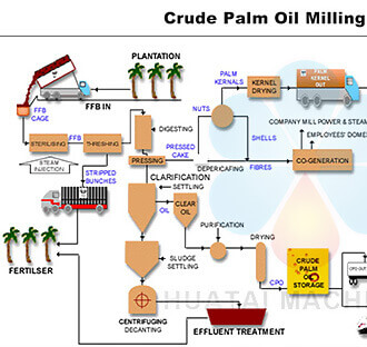 How is palm oil made step by step?