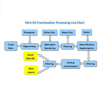 The refining of palm oil by oil equipment requires the following six processes