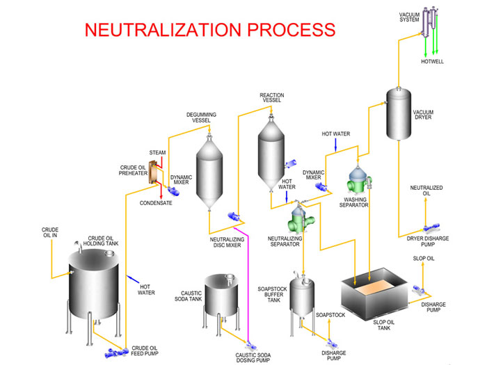 neutration processing procedure