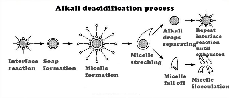Alkali deacidification processes