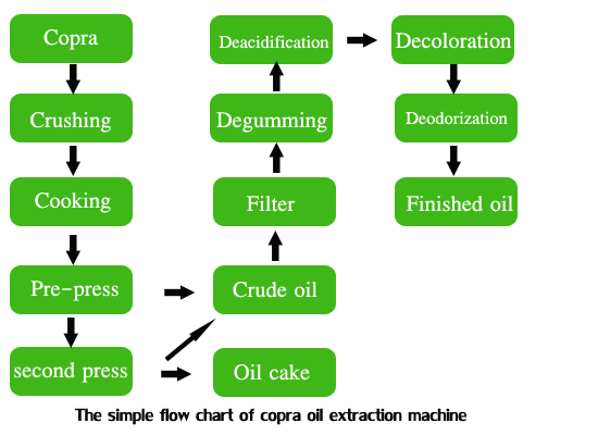 coconut oil extraction 