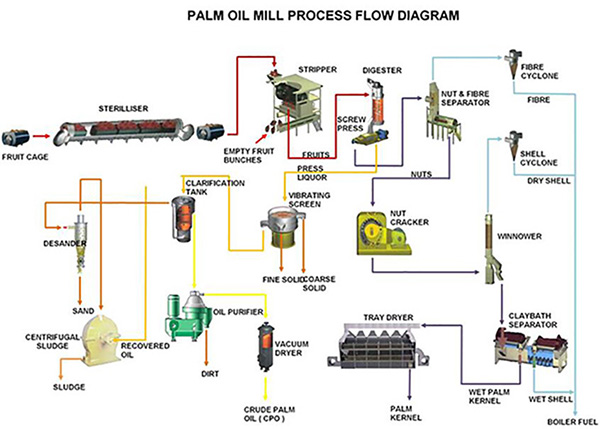 Palm Oil Mill Plant