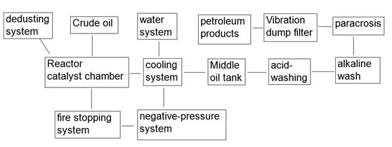 Waste tire pyrolysis equipment