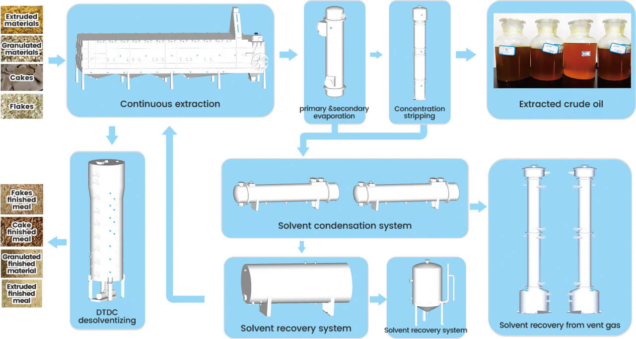 soybean solvent extraction process